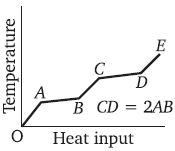 Physics-Thermal Properties of Matter-91686.png
